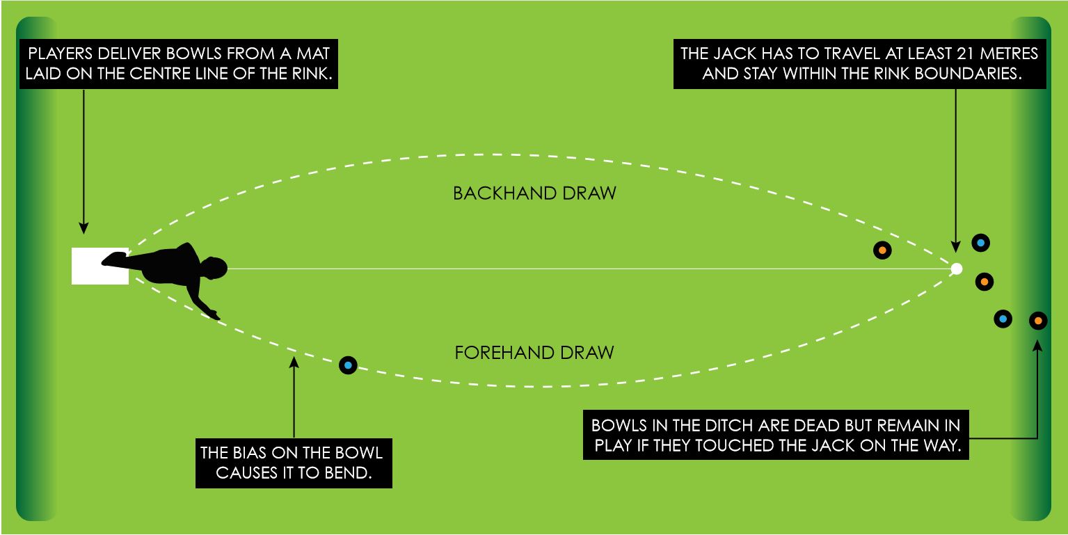 Henselite Bowls Bias Chart